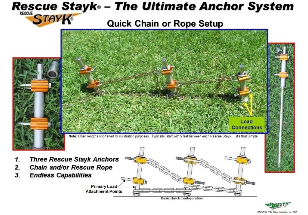 Illustration of the Rescue Stayk anchor system, showing setup with three anchors, connecting chains, and load attachment points for quick deployment.