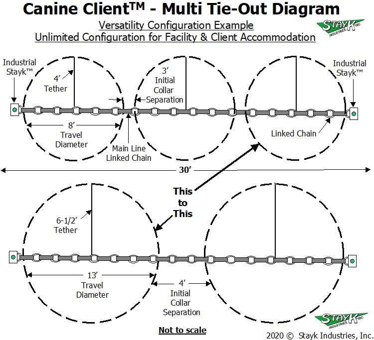Multi Tie-Out Diagram illustrating configurations for canine clients, showing tether lengths, separation distances, and travel diameters for optimal use.